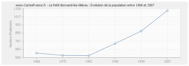 Population Le Petit-Bornand-les-Glières
